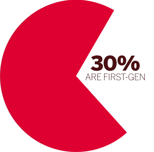 A pie chart showing that 30% of all students are first generation.