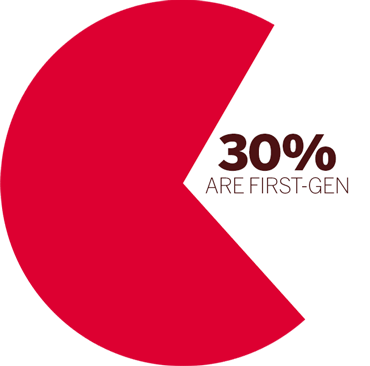 Pie Chart for First Gen Percentage